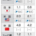 25年の世界成長率3・2％　IMF、見通しを上方修正