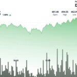European Session Buying Lifts Bitcoin Cash to $491.80 After Breaking $487 Resistance