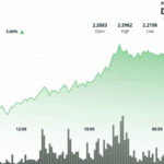 Gains 5% After RLUSD Pilot, Technical Breakout Targets $2.50